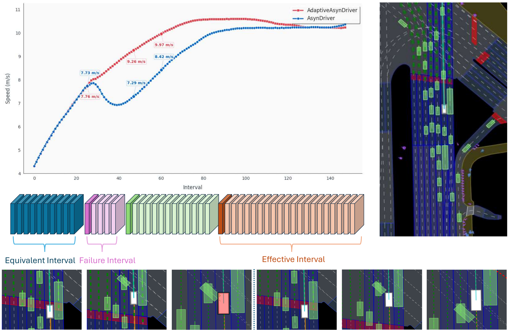 Interval analysis of fast-slow autonomous driving planning